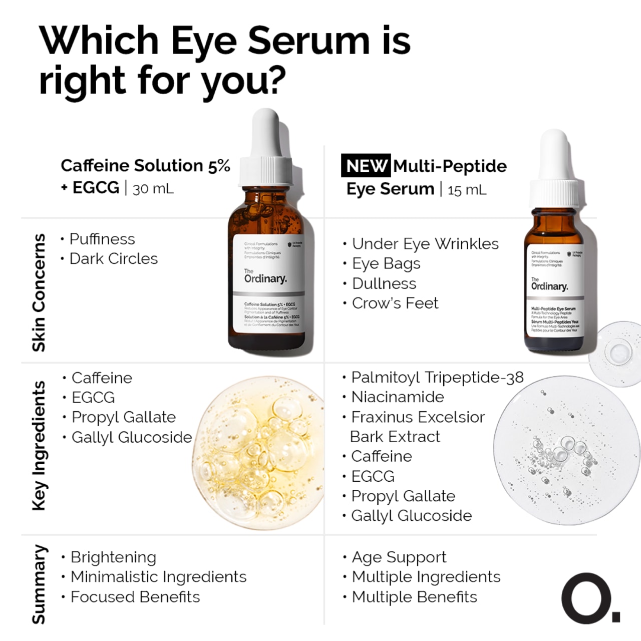 Caffeine Solution 5% + EGCG Depuffing Eye Serum for Dark Circles - Image 8